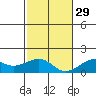 Hanalei Bay tide chart for Saturday, November 29, 2025