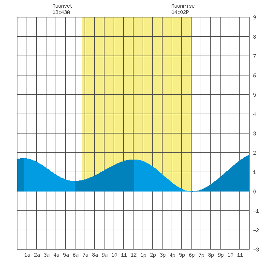 Hanalei Bay tide chart for Sunday, November 2, 2025