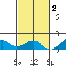 Hanalei Bay tide chart for Sunday, November 2, 2025