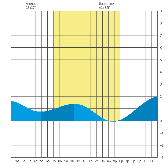 Hanalei Bay tide chart for Sunday, November 30, 2025