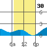 Hanalei Bay tide chart for Sunday, November 30, 2025