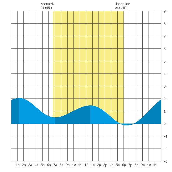 Hanalei Bay tide chart for Monday, November 3, 2025