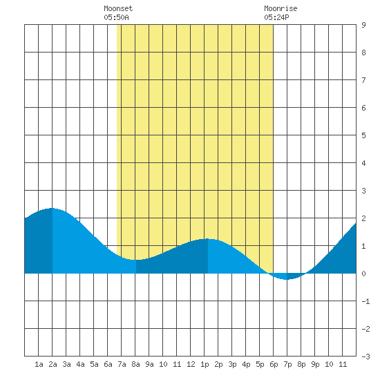 Hanalei Bay tide chart for Tuesday, November 4, 2025