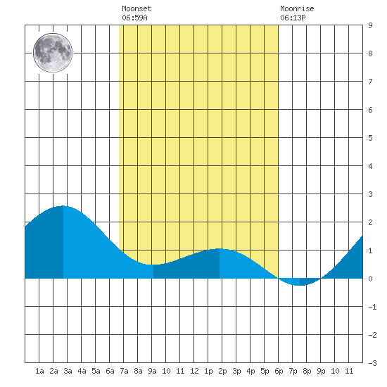 Hanalei Bay tide chart for Wednesday, November 5, 2025