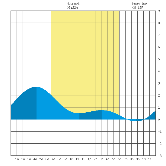 Hanalei Bay tide chart for Friday, November 7, 2025