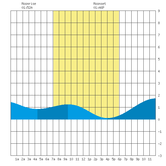 Hanalei Bay tide chart for Saturday, December 13, 2025