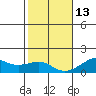 Hanalei Bay tide chart for Saturday, December 13, 2025