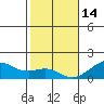 Hanalei Bay tide chart for Sunday, December 14, 2025