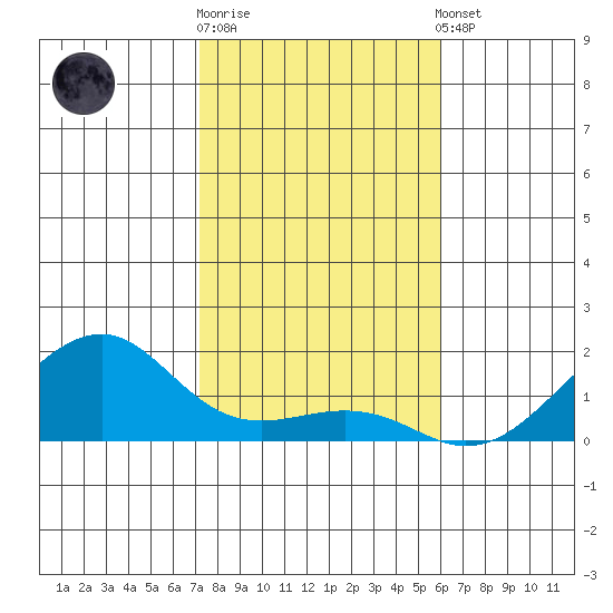 Hanalei Bay tide chart for Friday, December 19, 2025