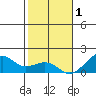 Hanalei Bay tide chart for Monday, December 1, 2025