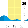 Hanalei Bay tide chart for Saturday, December 20, 2025