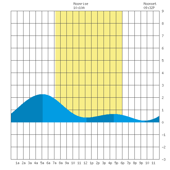 Hanalei Bay tide chart for Tuesday, December 23, 2025