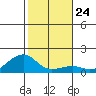 Hanalei Bay tide chart for Wednesday, December 24, 2025