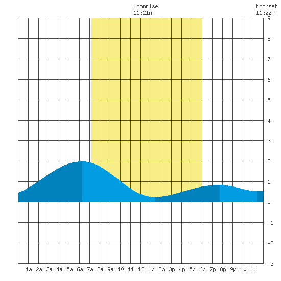 Hanalei Bay tide chart for Thursday, December 25, 2025