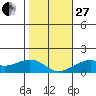 Hanalei Bay tide chart for Saturday, December 27, 2025