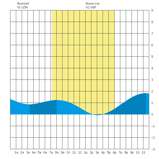 Hanalei Bay tide chart for Sunday, December 28, 2025