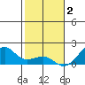 Hanalei Bay tide chart for Tuesday, December 2, 2025