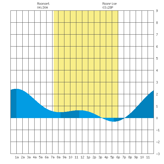 Hanalei Bay tide chart for Wednesday, December 31, 2025