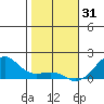 Hanalei Bay tide chart for Wednesday, December 31, 2025