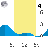 Hanalei Bay tide chart for Thursday, December 4, 2025