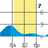 Hanalei Bay tide chart for Sunday, December 7, 2025