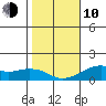 Hanalei Bay tide chart for Saturday, January 10, 2026