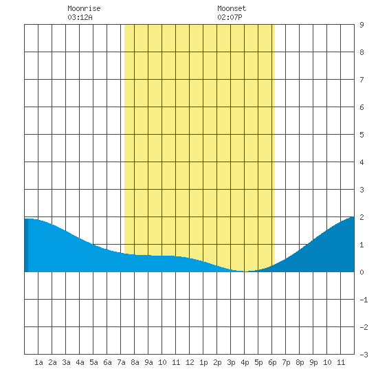 Hanalei Bay tide chart for Tuesday, January 13, 2026