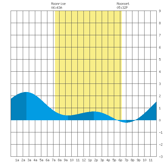 Hanalei Bay tide chart for Saturday, January 17, 2026