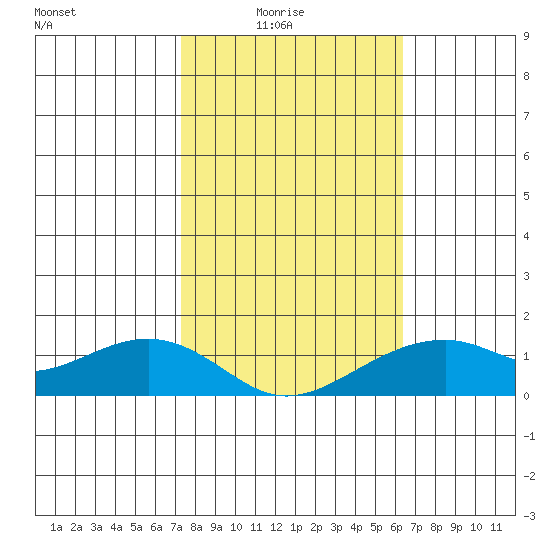 Hanalei Bay tide chart for Saturday, January 24, 2026