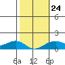 Hanalei Bay tide chart for Saturday, January 24, 2026