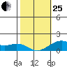 Hanalei Bay tide chart for Sunday, January 25, 2026