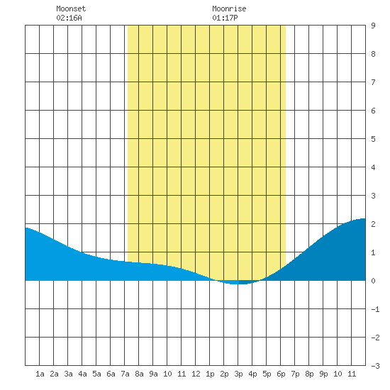 Hanalei Bay tide chart for Tuesday, January 27, 2026