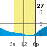 Hanalei Bay tide chart for Tuesday, January 27, 2026