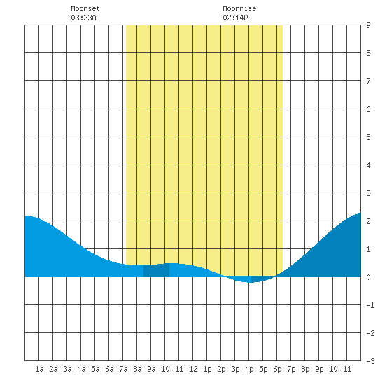 Hanalei Bay tide chart for Wednesday, January 28, 2026