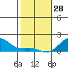 Hanalei Bay tide chart for Wednesday, January 28, 2026