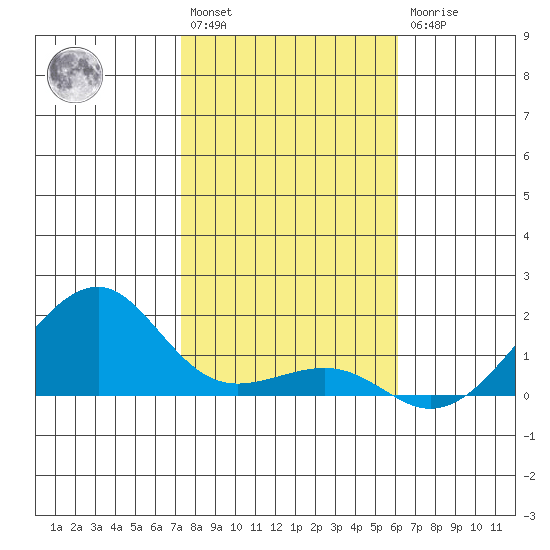 Hanalei Bay tide chart for Saturday, January 3, 2026