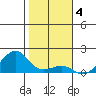 Hanalei Bay tide chart for Sunday, January 4, 2026