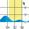 Hanalei Bay tide chart for Monday, January 5, 2026