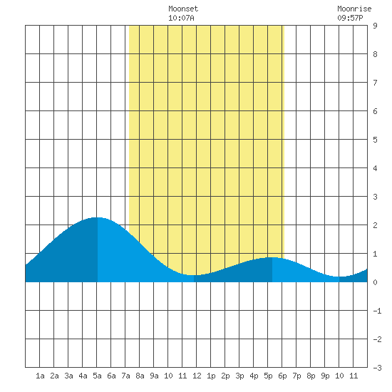 Hanalei Bay tide chart for Tuesday, January 6, 2026