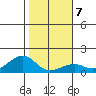 Hanalei Bay tide chart for Wednesday, January 7, 2026