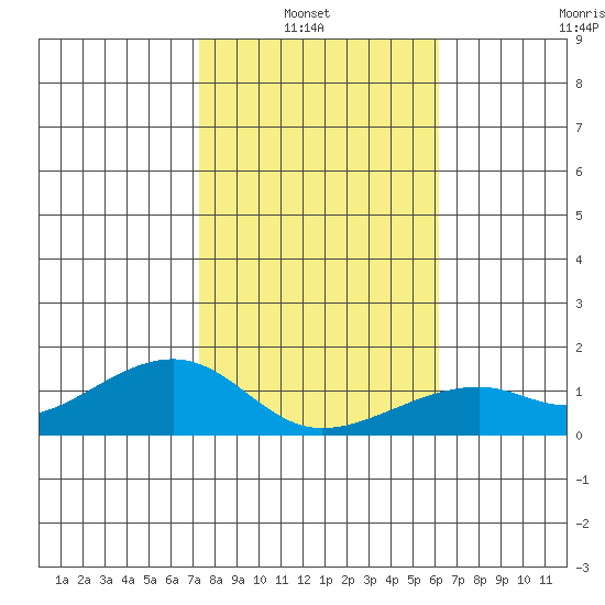 Hanalei Bay tide chart for Thursday, January 8, 2026