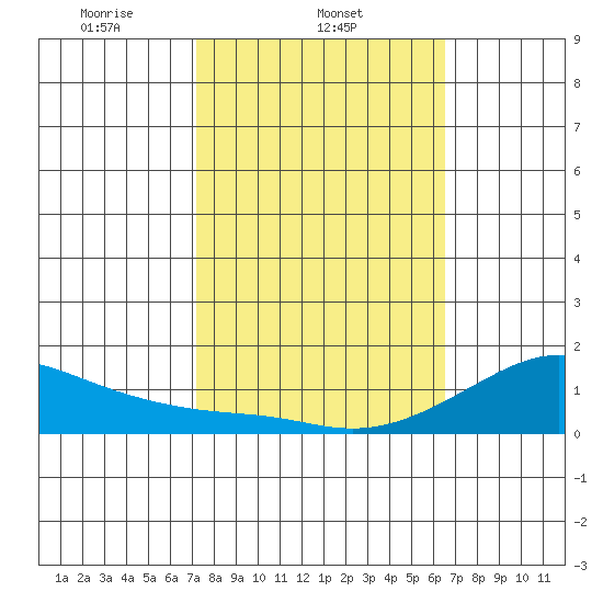 Hanalei Bay tide chart for Tuesday, February 10, 2026
