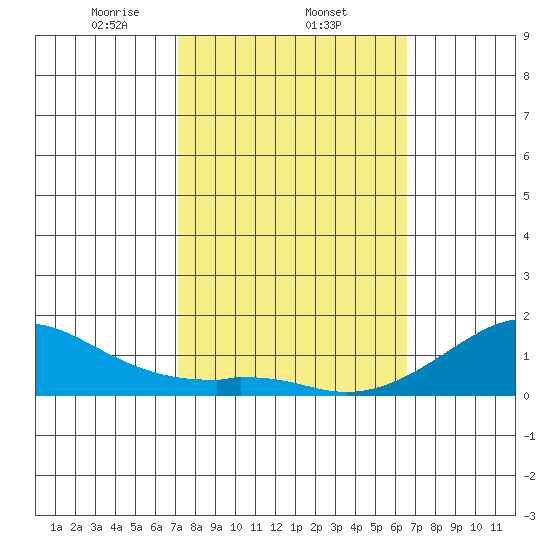 Hanalei Bay tide chart for Wednesday, February 11, 2026