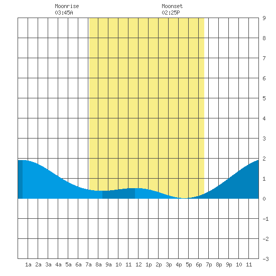 Hanalei Bay tide chart for Thursday, February 12, 2026