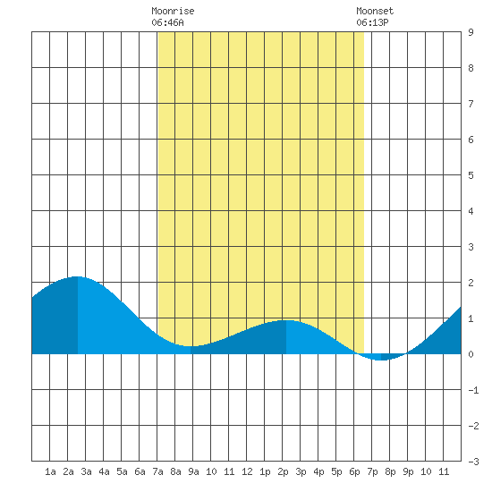 Hanalei Bay tide chart for Monday, February 16, 2026