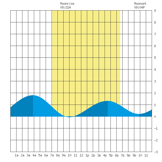 Hanalei Bay tide chart for Thursday, February 19, 2026