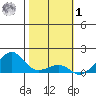 Hanalei Bay tide chart for Sunday, February 1, 2026