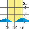 Hanalei Bay tide chart for Saturday, February 21, 2026