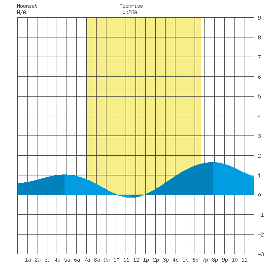 Hanalei Bay tide chart for Sunday, February 22, 2026