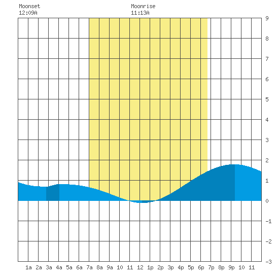 Hanalei Bay tide chart for Monday, February 23, 2026